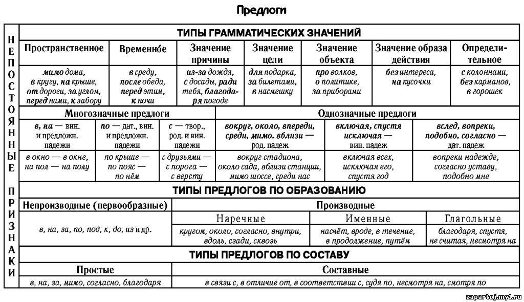 Правила для егэ по русскому по заданиям в таблицах и схемах